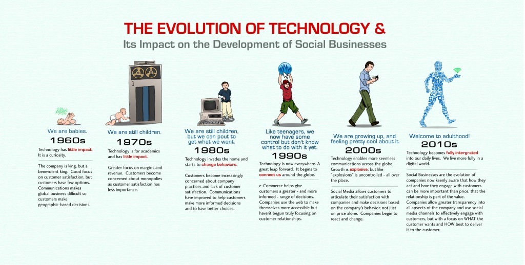 Infographic-Evolution-of-Technology