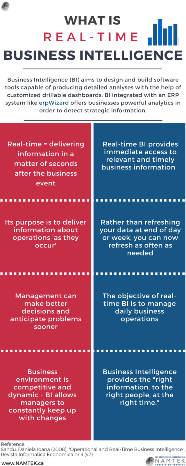 Real-Time Business Intelligence