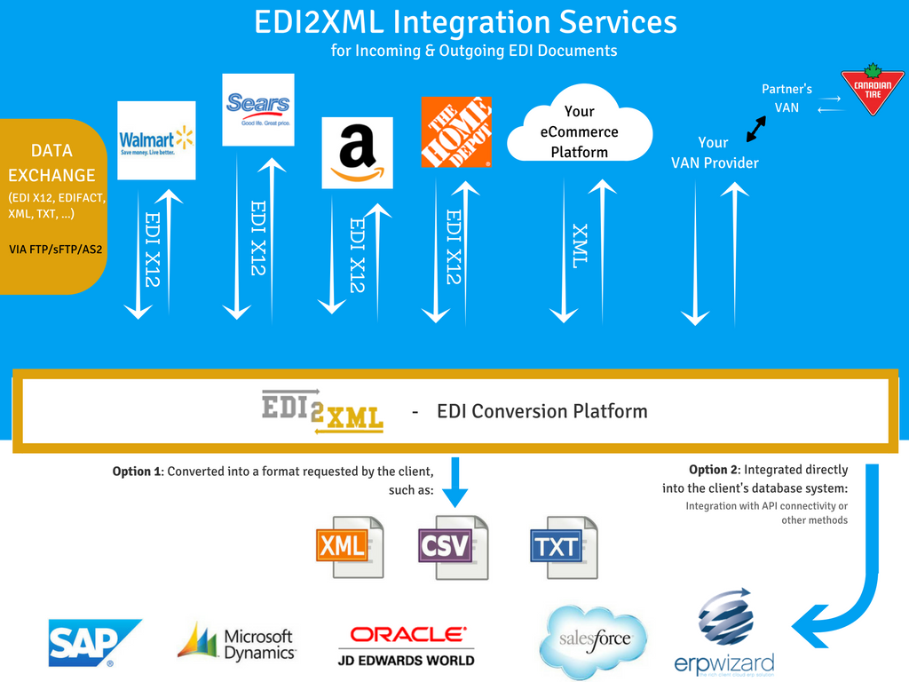 EDI2XML Translation Service