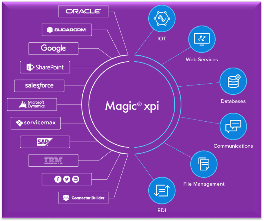 Magic xpi Integration Platform 