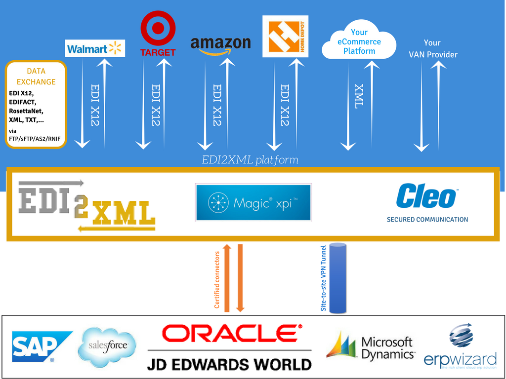 edi2xml integration platform