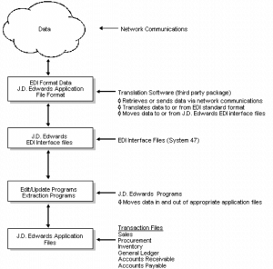 EDI integration in Oracle's JDE systems | EDI2XML
