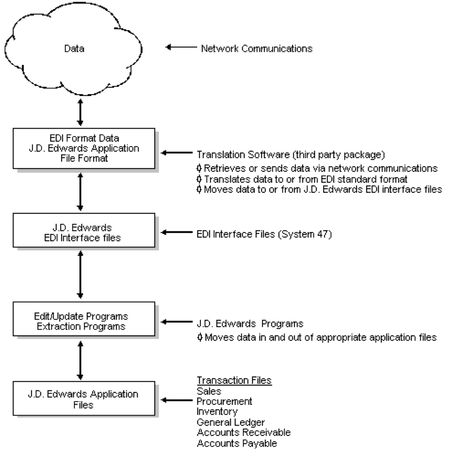 EDI processing cycle in JDE