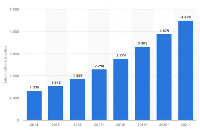 e-commerce-sales-worldwide-from-2014-to-2021