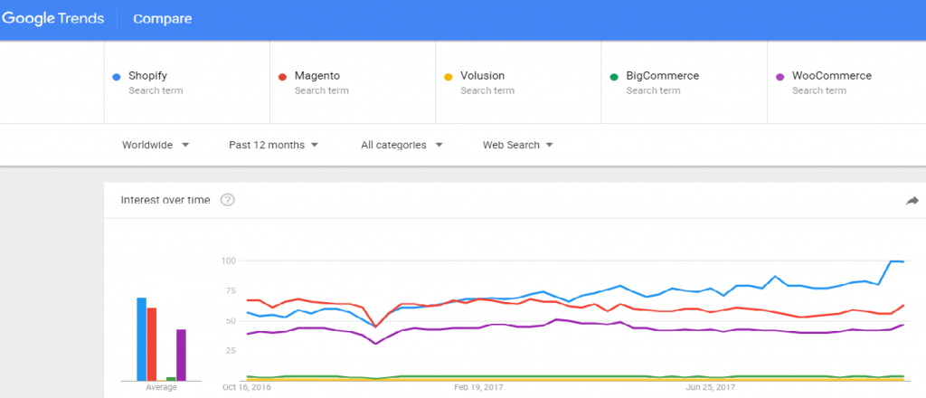 google-trends-e-commerce-platforms
