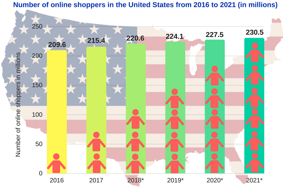 Online shoppers USA