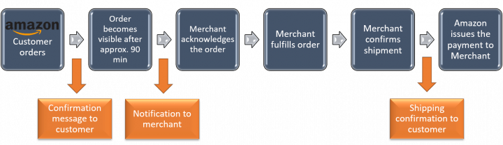 Amazon-general-order-management-process