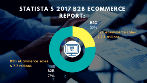 B2B eCommerce