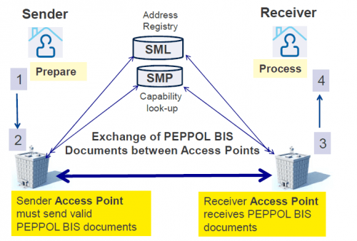 Peppol exchange