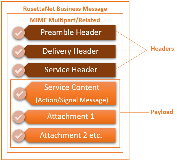 RosettaNet RBM-structure