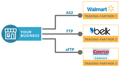 Communication protocols EDI AS2 FTP sFTP