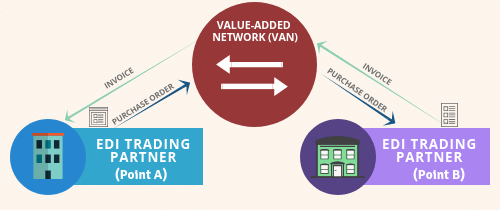 EDI VAN connection