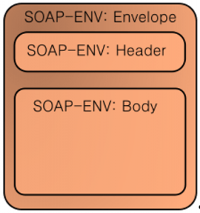 SOAP message structure