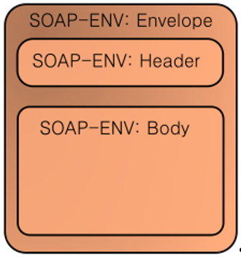 SOAP message structure