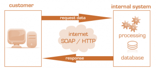 web service diagram