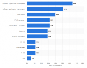 the IT functions most commonly outsourced by IT leaders worldwide