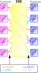 An enterprise service bus (ESB) implements a communication system between mutually interacting software applications