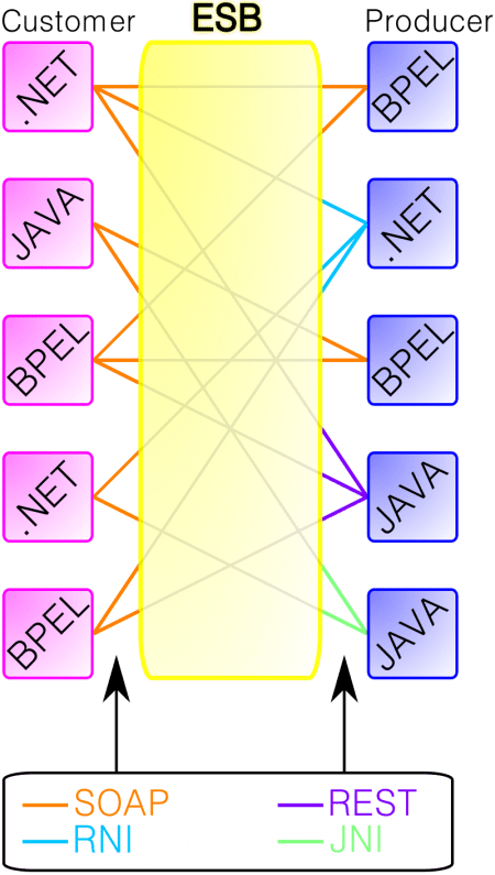 An enterprise service bus (ESB) implements a communication system between mutually interacting software applications 