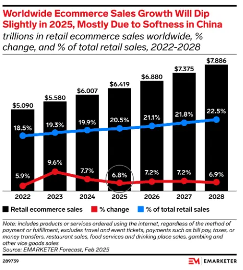global ecommerce sales