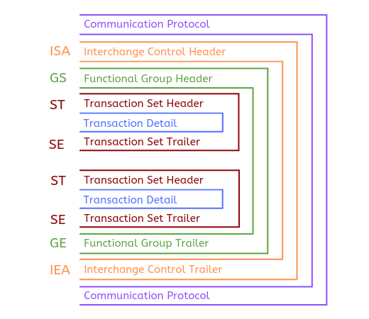 The Structure of an Electronic Document