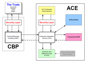 Electronic Manifest message flow