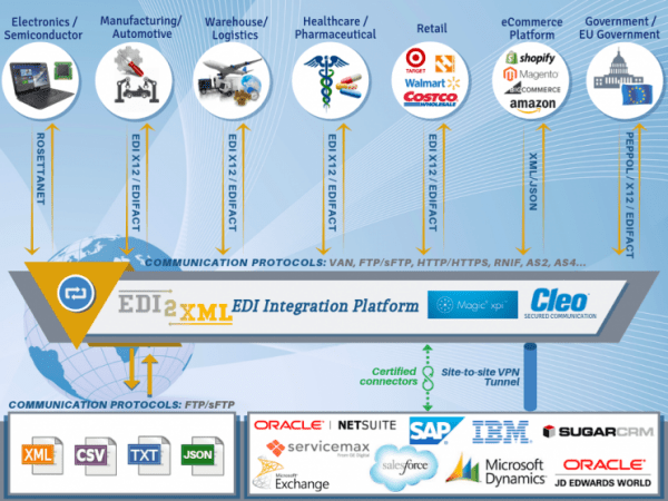 EDI integration platform