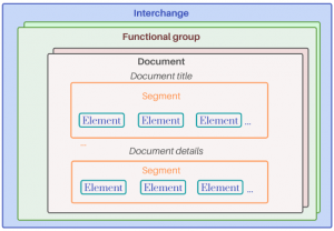 EDI document structure