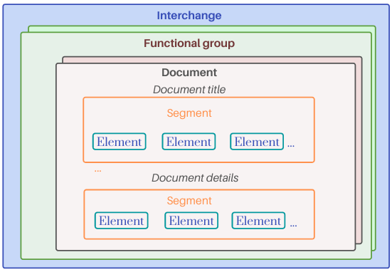 EDI document structure