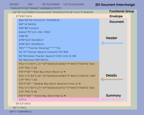 EDI structure