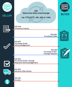 EDI 810 Invoice