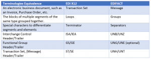 X12 Vs EDIFACT