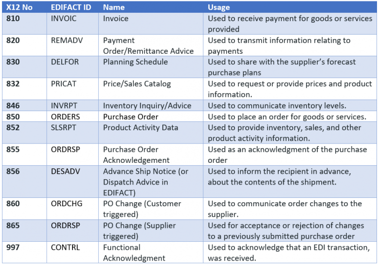 EDI X12 vs EDIFACT document EDI2XML