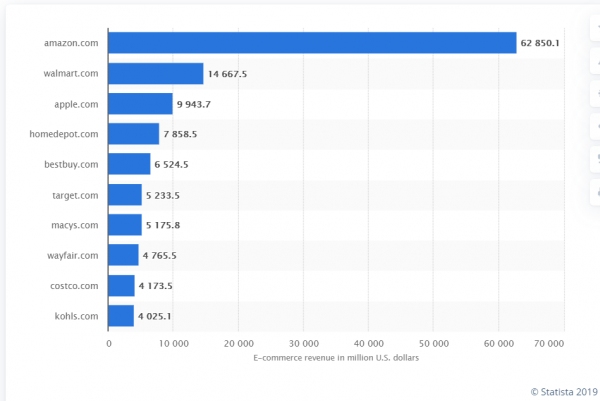 United States: top 10 online stores