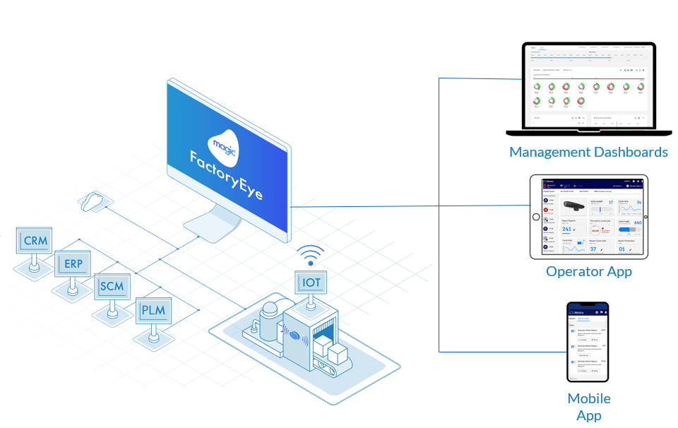 Smart Factory IIoT