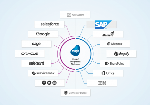 Shopify integration with SAP