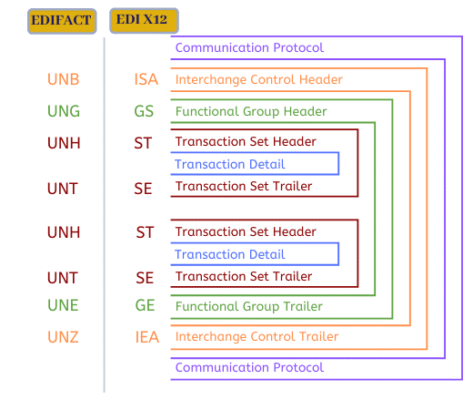 edi and EDIFACT structure