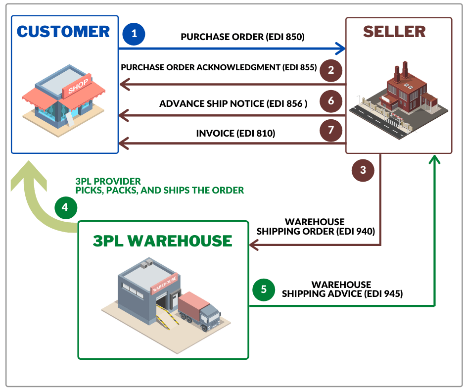 Workflow to Exchange EDI 940 Warehouse Shipping Order