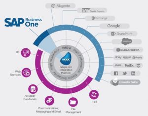 Intégration SAP