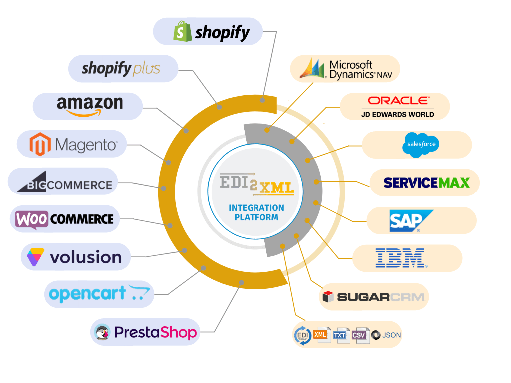 e-commerce ERP integration