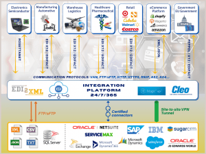 Fully managed EDI Service