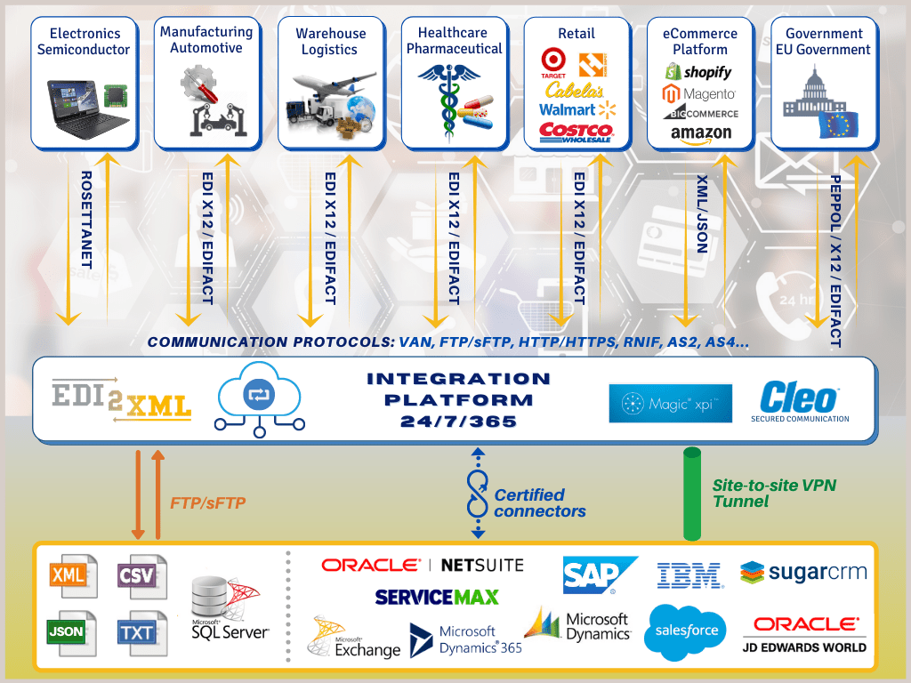 EDI Integration with Mediamarkt