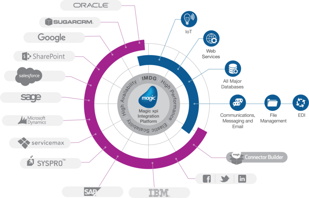 Magic xpi  B2B Integration 