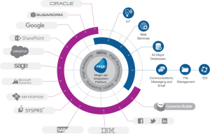 Magic xpi B2B Integration