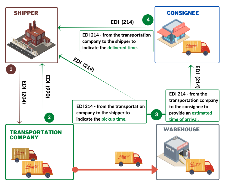 EDI-214-flow | EDI2XML