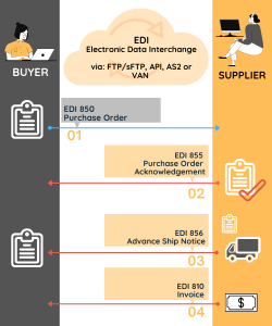 EDI order process
