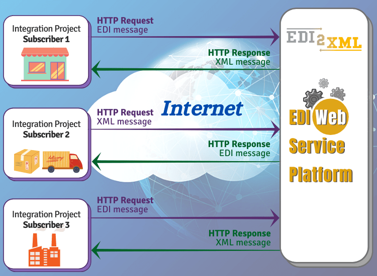 EDI Web services 