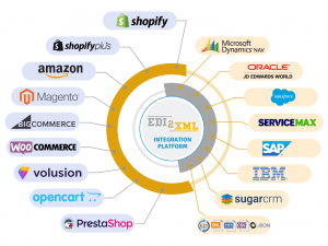 e-commerce integration service