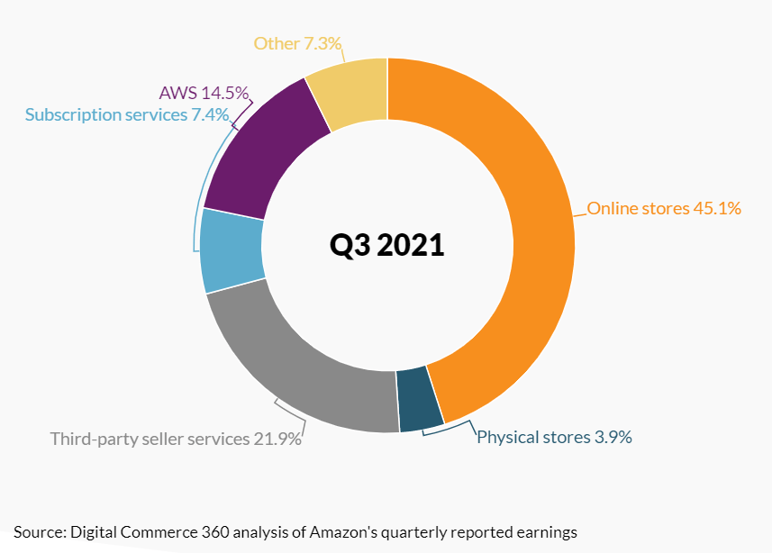 Amazon  sales by segment