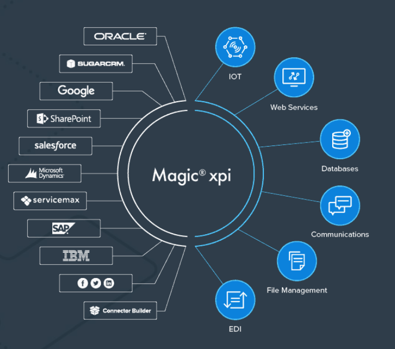 Magic xpi integration platform 