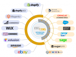 Automation e-commerce